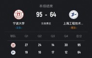 九游官方网站-🏀CUBAL-宁波大学31分大胜上海工程迎3连胜 李一帆31+8+8