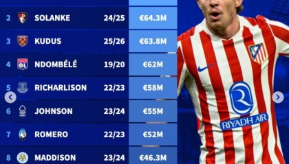 热刺队史引援榜：西蒙斯、索兰克、库杜斯前三，加拉格尔第11