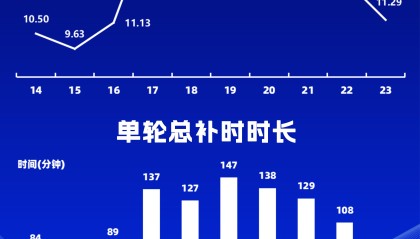 补出一个加时赛半场，中超第17-21轮场均补时时间接近17分钟