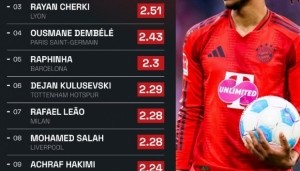 九游入口-欧洲五大联赛单场创造机会次数最多球员榜：奥利塞以2.81次居榜首